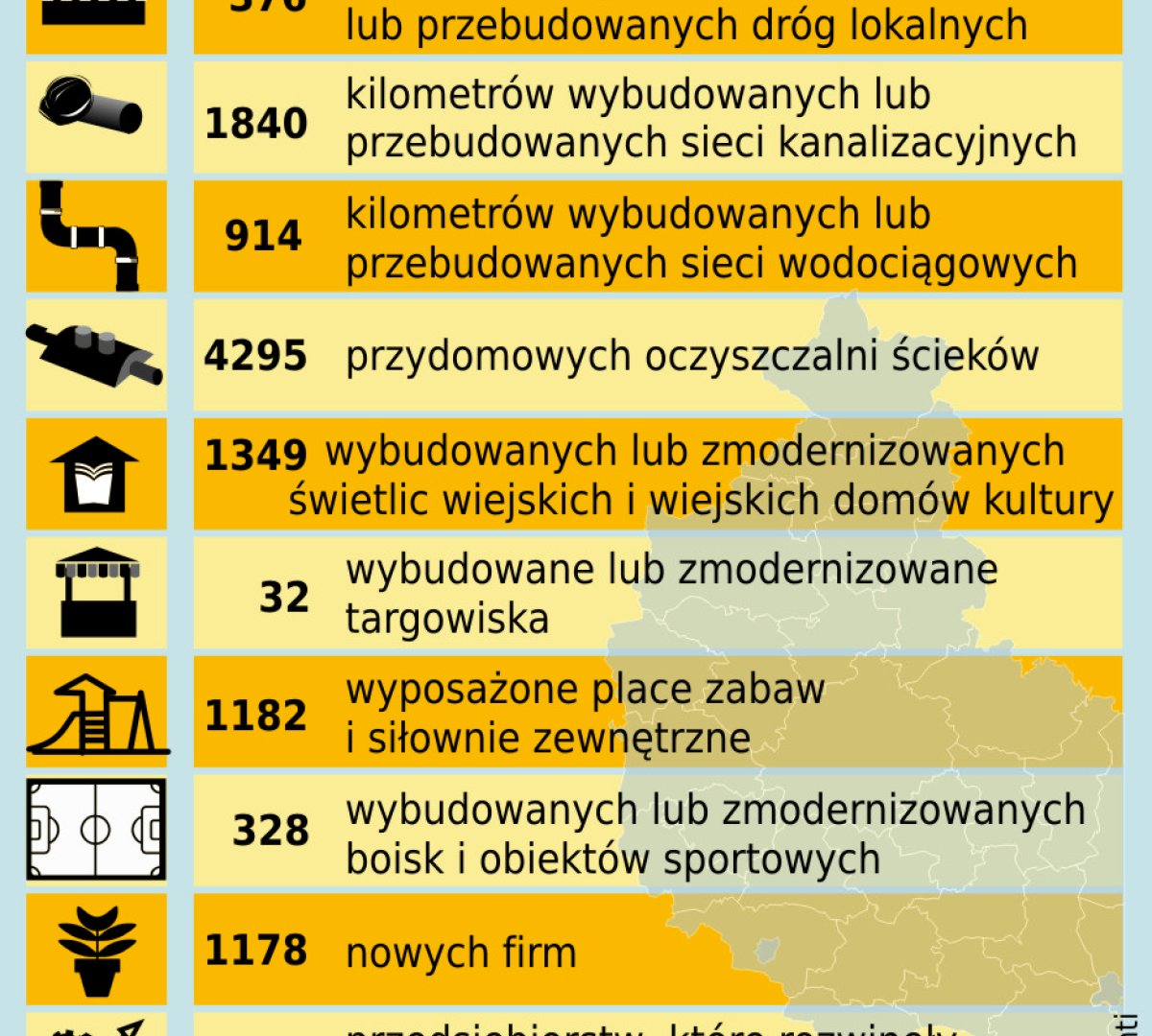 Infografika pokazująca przykładowe efekty projektów unijnych zrealizowanych z PROW w regionie