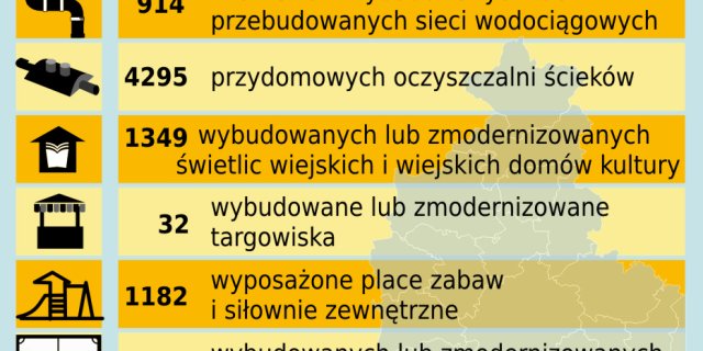 Infografika pokazująca przykładowe efekty projektów unijnych zrealizowanych z PROW w regionie