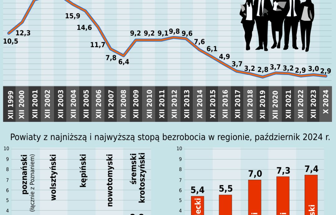 Infografika pokazująca tendencje dotyczące bezrobocia w naszym regionie