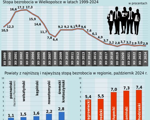 Brakuje ludzi do pracy