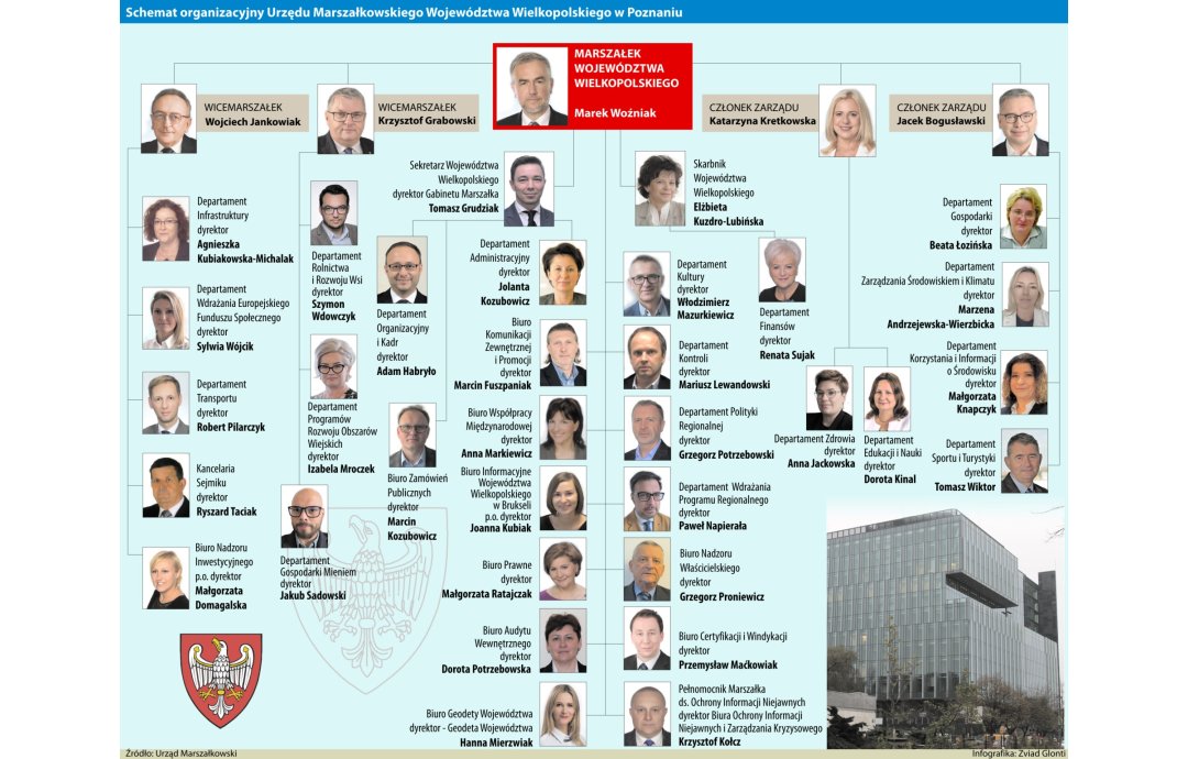 Infografika prezentująca schemat administracji w Urzędzie Marszałkowskim w Poznaniu.