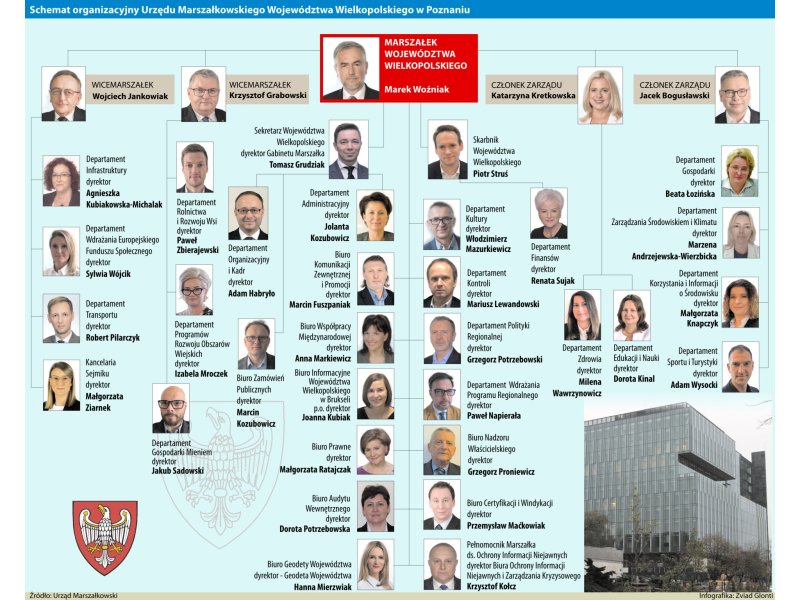 Kto jest kim w Urzędzie Marszałkowskim?